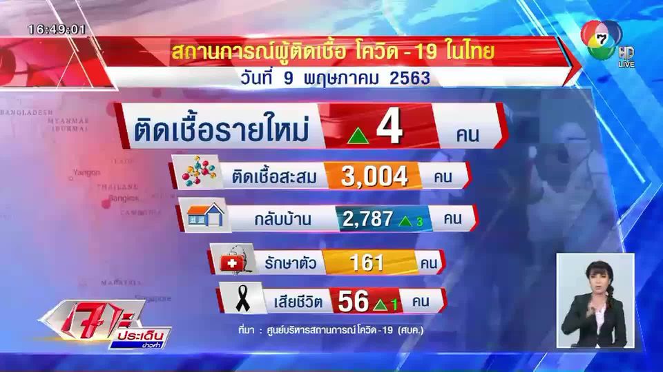 ศบค.เผยพบผู้ป่วยโควิด-19 เดินทางข้ามจังหวัด – เสียชีวิต 1 คน